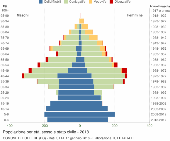 Grafico Popolazione per età, sesso e stato civile Comune di Boltiere (BG)