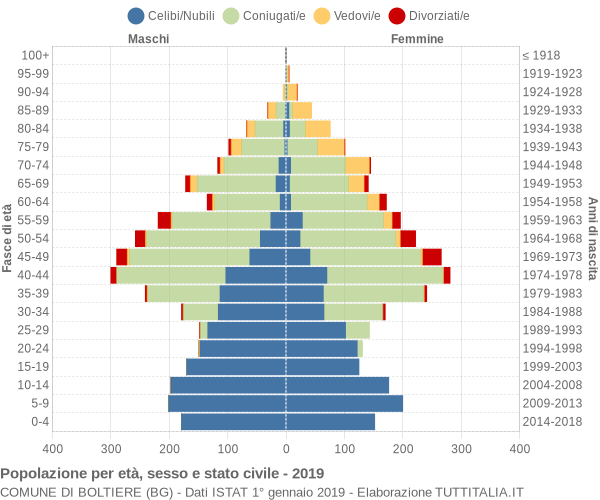 Grafico Popolazione per età, sesso e stato civile Comune di Boltiere (BG)