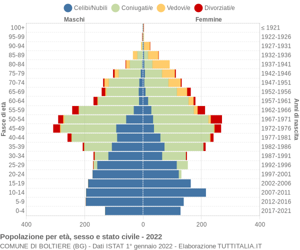 Grafico Popolazione per età, sesso e stato civile Comune di Boltiere (BG)