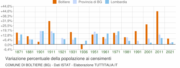 Grafico variazione percentuale della popolazione Comune di Boltiere (BG)