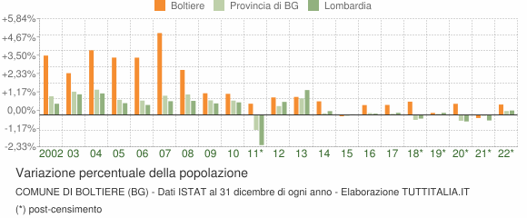 Variazione percentuale della popolazione Comune di Boltiere (BG)