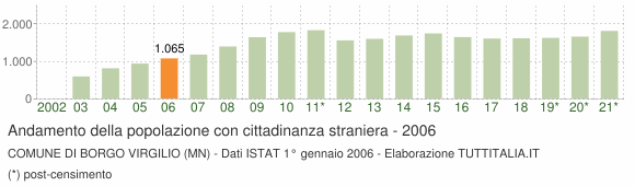 Grafico andamento popolazione stranieri Comune di Borgo Virgilio (MN)
