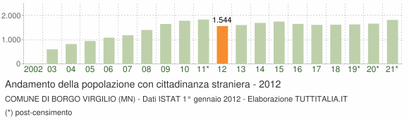 Grafico andamento popolazione stranieri Comune di Borgo Virgilio (MN)