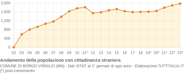 Andamento popolazione stranieri Comune di Borgo Virgilio (MN)