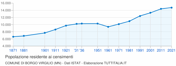 Grafico andamento storico popolazione Comune di Borgo Virgilio (MN)