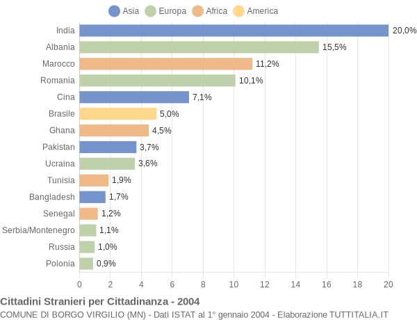 Grafico cittadinanza stranieri - Borgo Virgilio 2004
