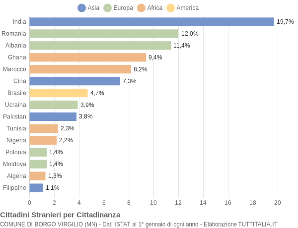 Grafico cittadinanza stranieri - Borgo Virgilio 2014