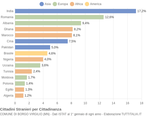 Grafico cittadinanza stranieri - Borgo Virgilio 2018