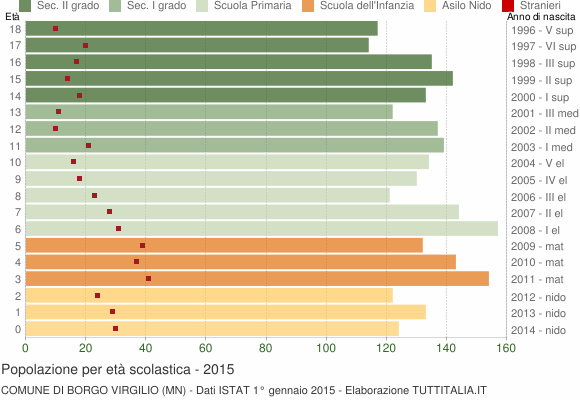 Grafico Popolazione in età scolastica - Borgo Virgilio 2015