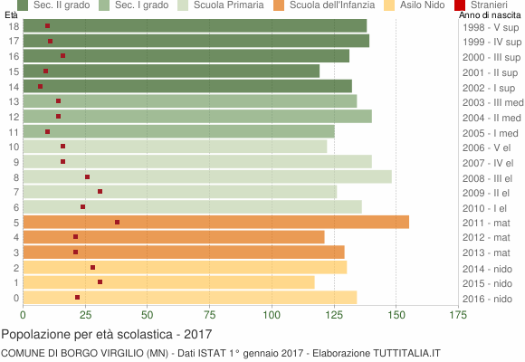Grafico Popolazione in età scolastica - Borgo Virgilio 2017