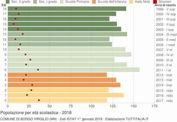 Grafico Popolazione in età scolastica - Borgo Virgilio 2018