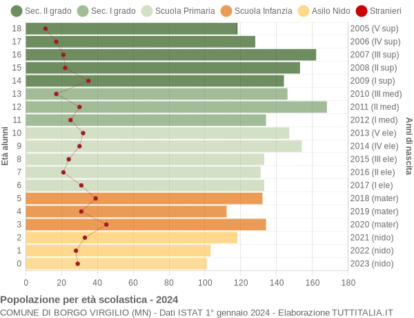 Grafico Popolazione in età scolastica - Borgo Virgilio 2024