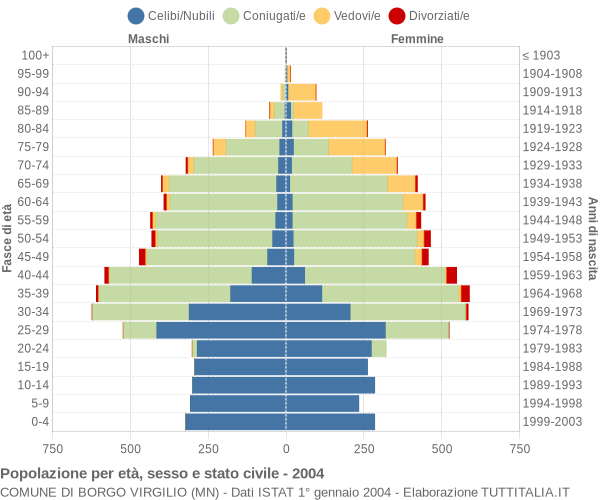 Grafico Popolazione per età, sesso e stato civile Comune di Borgo Virgilio (MN)