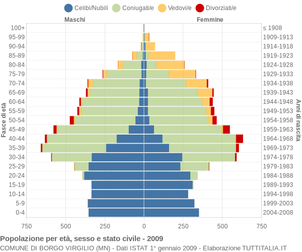 Grafico Popolazione per età, sesso e stato civile Comune di Borgo Virgilio (MN)