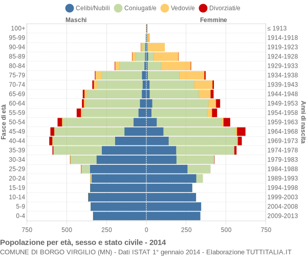 Grafico Popolazione per età, sesso e stato civile Comune di Borgo Virgilio (MN)