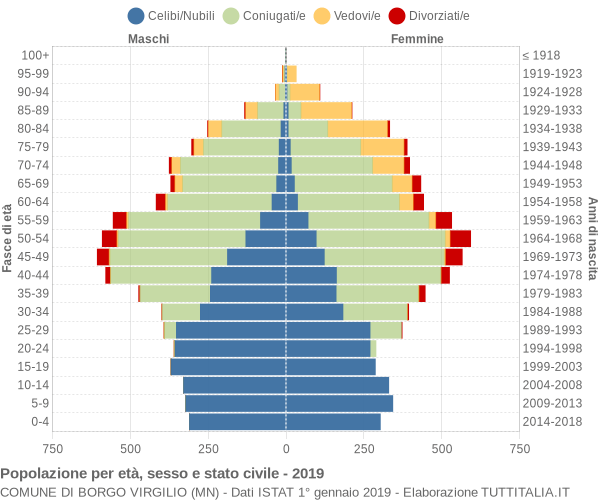 Grafico Popolazione per età, sesso e stato civile Comune di Borgo Virgilio (MN)