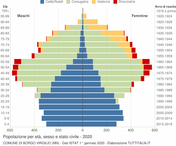 Grafico Popolazione per età, sesso e stato civile Comune di Borgo Virgilio (MN)