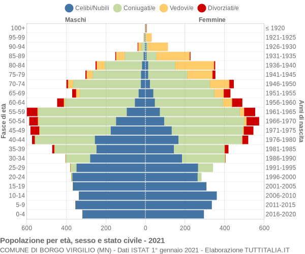 Grafico Popolazione per età, sesso e stato civile Comune di Borgo Virgilio (MN)