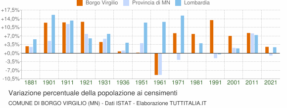 Grafico variazione percentuale della popolazione Comune di Borgo Virgilio (MN)