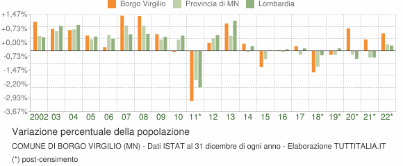 Variazione percentuale della popolazione Comune di Borgo Virgilio (MN)