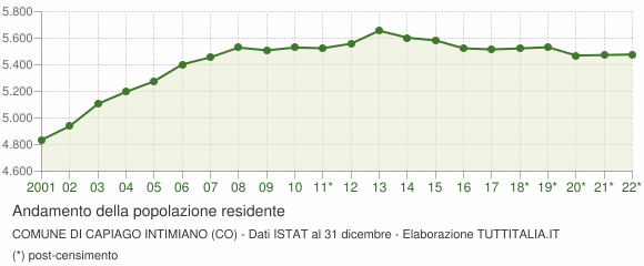 Andamento popolazione Comune di Capiago Intimiano (CO)