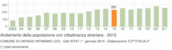 Grafico andamento popolazione stranieri Comune di Capiago Intimiano (CO)