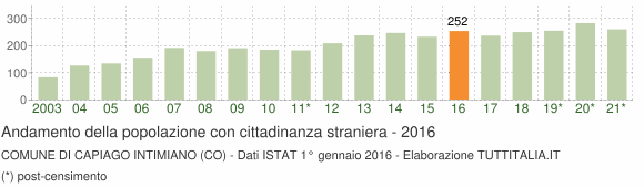 Grafico andamento popolazione stranieri Comune di Capiago Intimiano (CO)