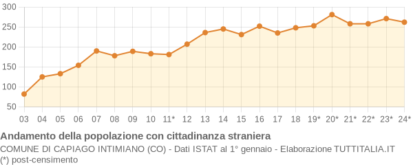 Andamento popolazione stranieri Comune di Capiago Intimiano (CO)