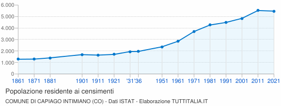 Grafico andamento storico popolazione Comune di Capiago Intimiano (CO)