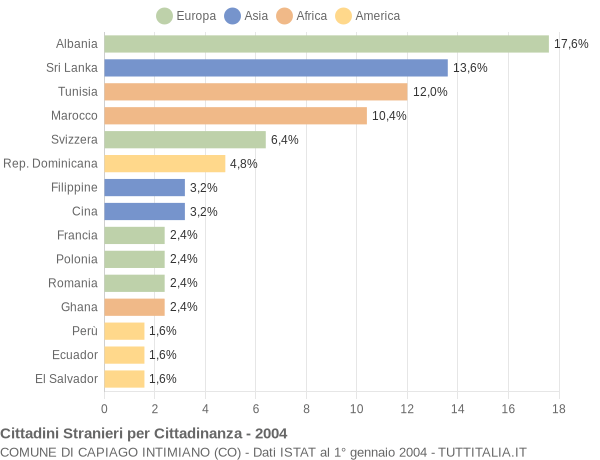 Grafico cittadinanza stranieri - Capiago Intimiano 2004
