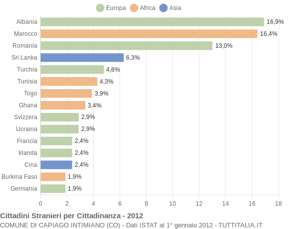 Grafico cittadinanza stranieri - Capiago Intimiano 2012