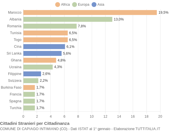 Grafico cittadinanza stranieri - Capiago Intimiano 2015