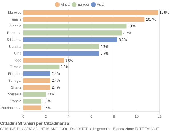 Grafico cittadinanza stranieri - Capiago Intimiano 2019