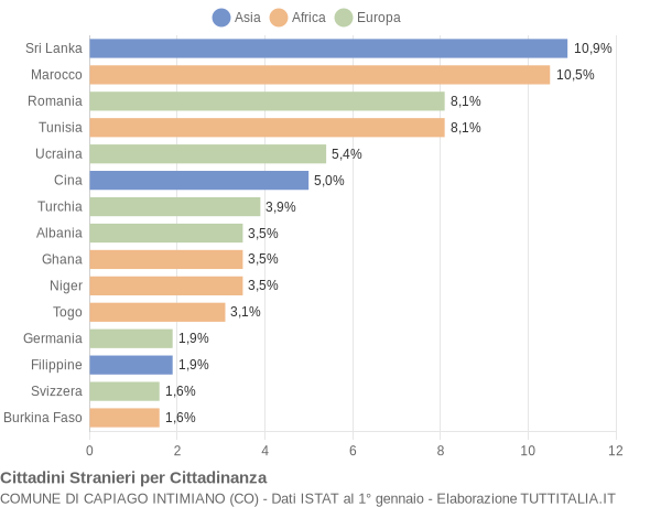 Grafico cittadinanza stranieri - Capiago Intimiano 2021