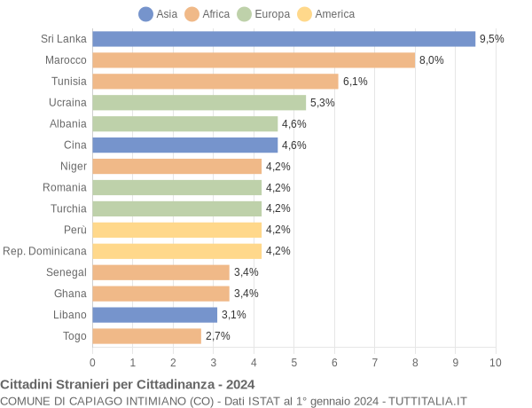 Grafico cittadinanza stranieri - Capiago Intimiano 2024