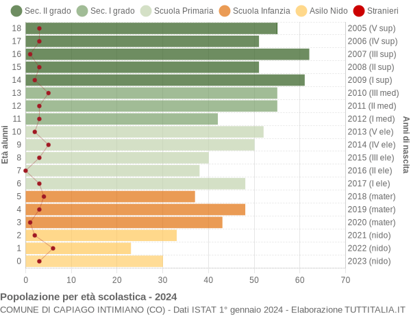 Grafico Popolazione in età scolastica - Capiago Intimiano 2024