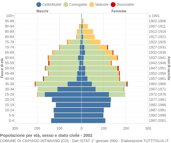 Grafico Popolazione per età, sesso e stato civile Comune di Capiago Intimiano (CO)