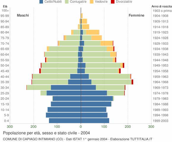 Grafico Popolazione per età, sesso e stato civile Comune di Capiago Intimiano (CO)