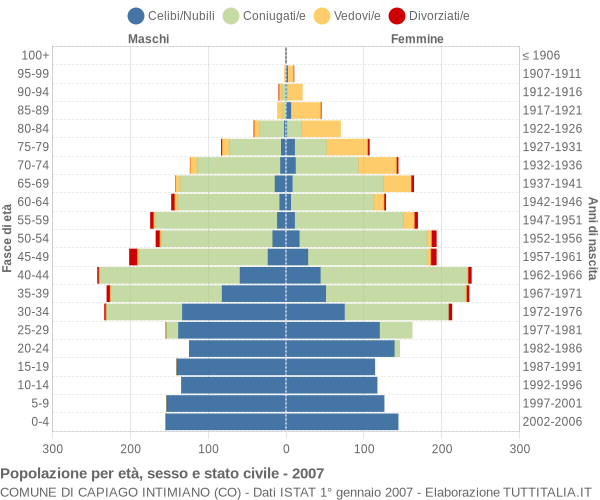 Grafico Popolazione per età, sesso e stato civile Comune di Capiago Intimiano (CO)