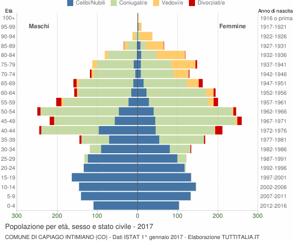 Grafico Popolazione per età, sesso e stato civile Comune di Capiago Intimiano (CO)