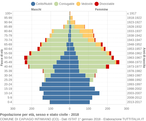 Grafico Popolazione per età, sesso e stato civile Comune di Capiago Intimiano (CO)