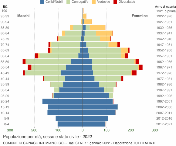 Grafico Popolazione per età, sesso e stato civile Comune di Capiago Intimiano (CO)