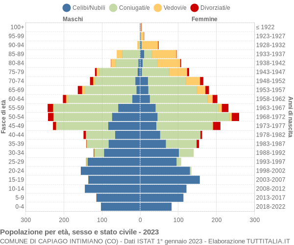 Grafico Popolazione per età, sesso e stato civile Comune di Capiago Intimiano (CO)