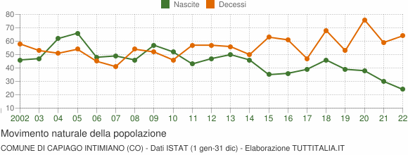 Grafico movimento naturale della popolazione Comune di Capiago Intimiano (CO)