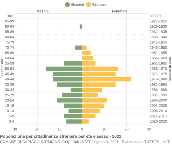 Grafico cittadini stranieri - Capiago Intimiano 2021