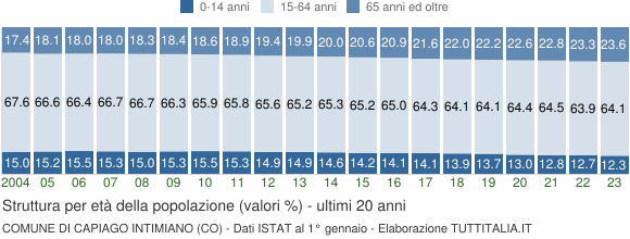 Grafico struttura della popolazione Comune di Capiago Intimiano (CO)