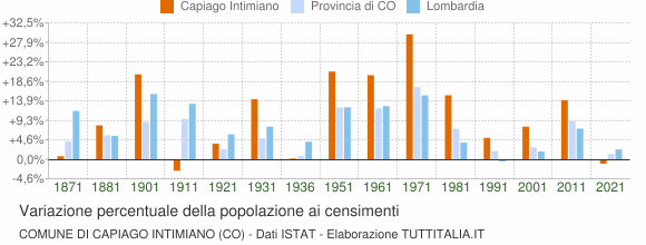 Grafico variazione percentuale della popolazione Comune di Capiago Intimiano (CO)