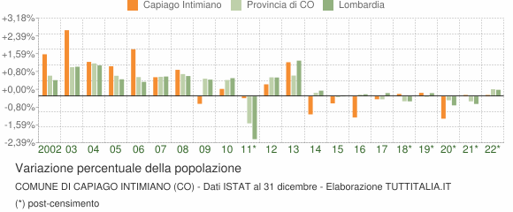 Variazione percentuale della popolazione Comune di Capiago Intimiano (CO)