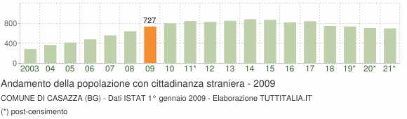 Grafico andamento popolazione stranieri Comune di Casazza (BG)