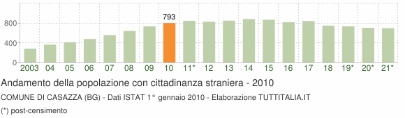 Grafico andamento popolazione stranieri Comune di Casazza (BG)